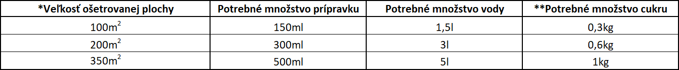 Aplikačná tabuľka na prípravu roztoku z prípravku LD 100 G